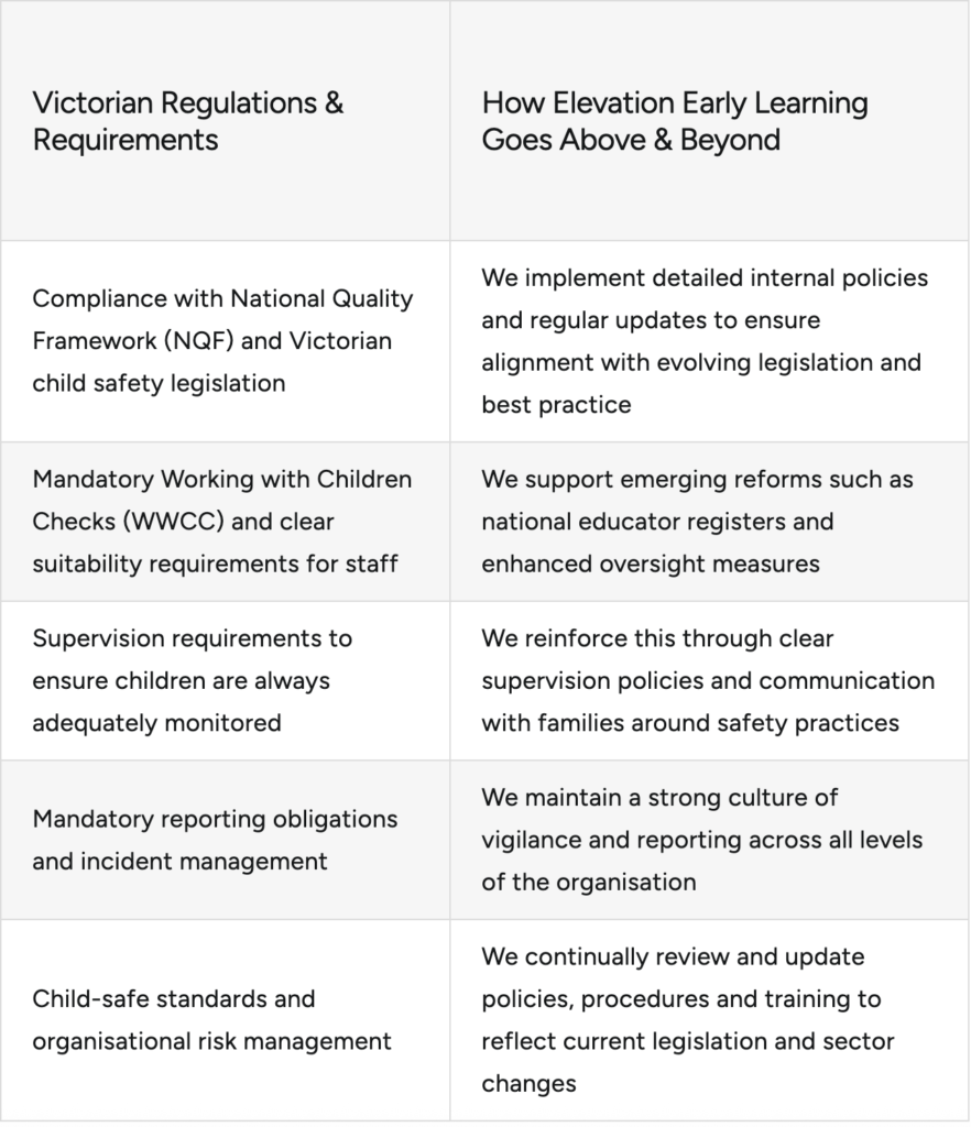 ELEVATION TABLE Grid of tiles listing regulatory commitments: Victorian regulations, NQF compliance, supervision, safety standards, and policy updates.